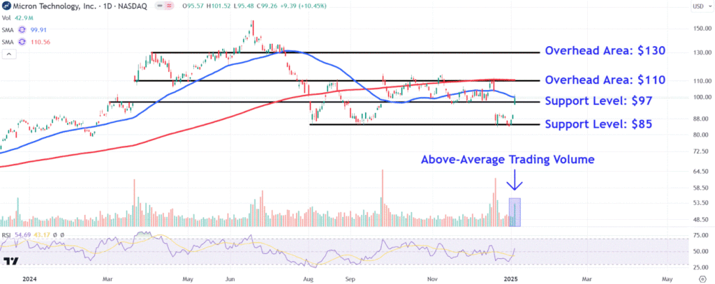 Watch These Micron Price Levels After Stock Leads AI-Fueled Chip Rally
