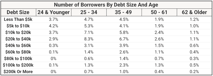 Number of Borrowers by Debt Size And Age Number of Borrowers by Debt Size And Age | Source: The College Investor