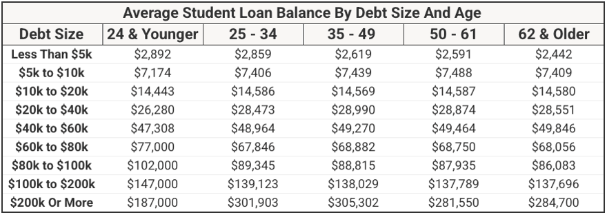 Average Student Loan Balance By Debt Size And Age Average Student Loan Balance By Debt Size And Age | Source: The College Investor