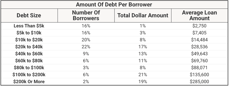 Average Amount Of Debt Per Borrower Average Amount Of Debt Per Borrower | Source: The College Investor