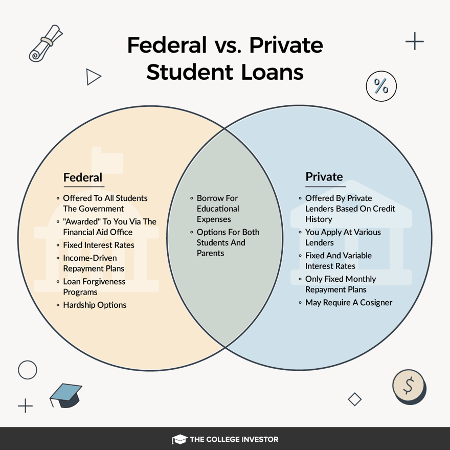 CollegeInvestor_1200x1200__Infographic_-Federal_vs._Private_Student_Loans (1) Federal vs. Private Student Loans Infographic
