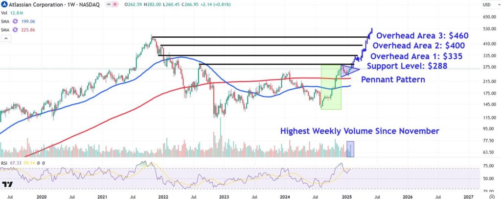 Watch These Atlassian Price Levels as Stock Surges on Revenue Outlook
