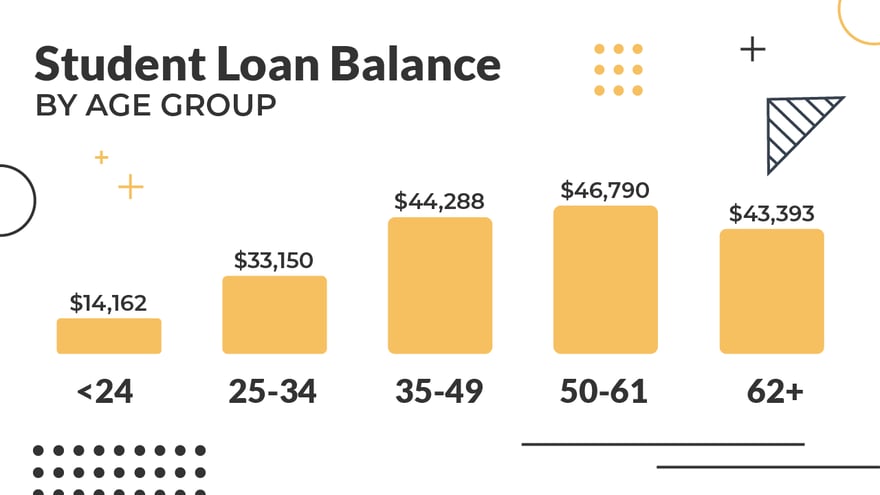 Infographic_-_Student_Loan_Balance_By_Age_Group Student Loan Balance By Age Group | Source: The College Investor