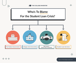 Who's To Blame For The Student Loan Crisis | Source: The College Investor