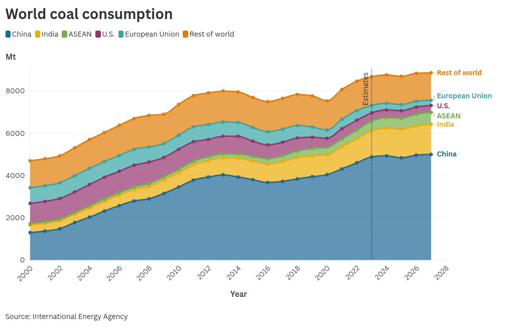 chart visualization