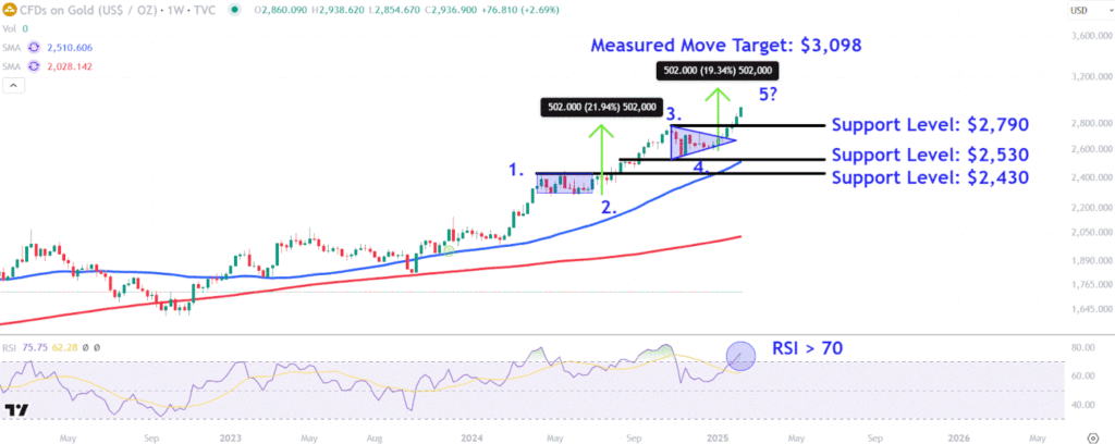 Gold Mints a Fresh Record High Amid Tariff, Inflation Concerns—Watch These Price Levels
