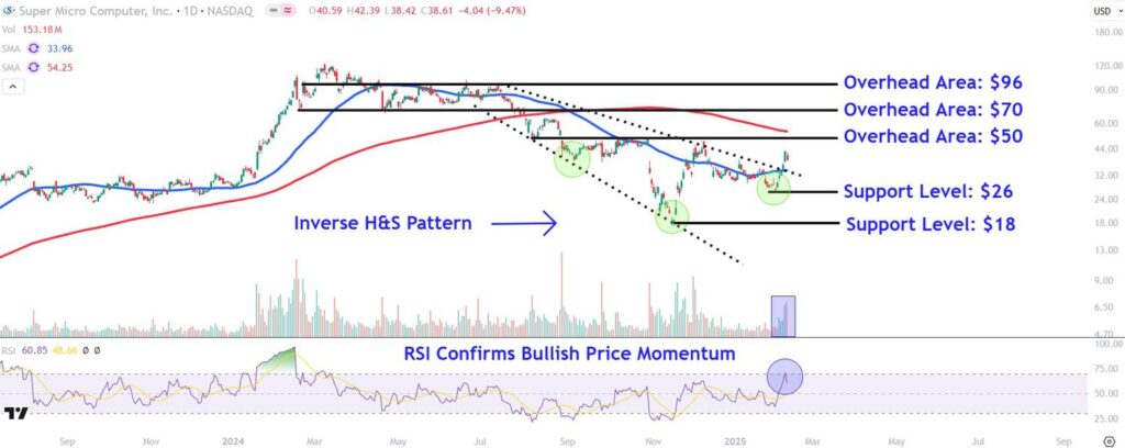 Supermicro Stock Whipsaws After Saying It'll Meet Filing Deadline—Watch These Price Levels