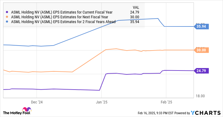 ASML EPS Estimates for Current Fiscal Year Chart
