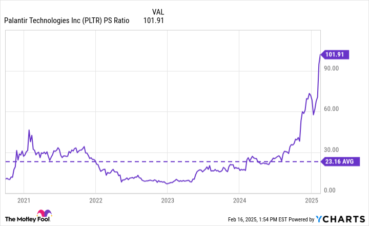 PLTR PS Ratio Chart