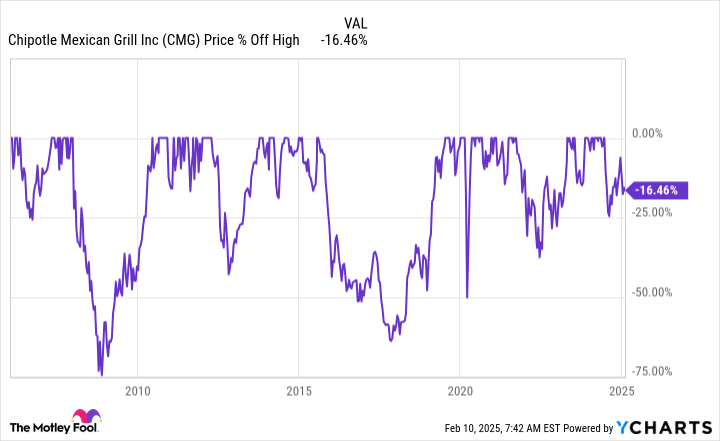 CMG Chart