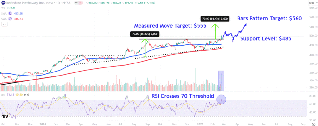 Watch These Berkshire Hathaway Price Levels After Stock Sets Record High