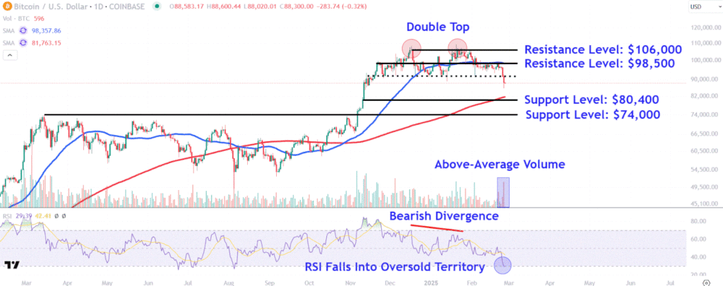 What's Next for Bitcoin After Cryptocurrency Falls Below $90K? Key Levels to Watch