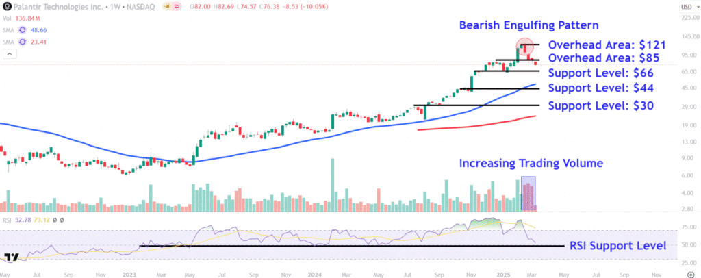 Watch These Palantir Price Levels After Stock's Recent Sell-Off