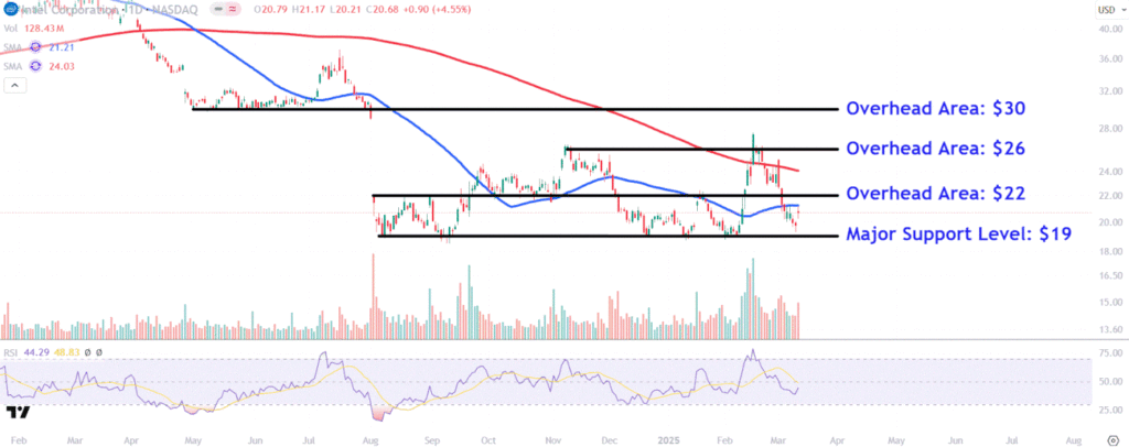 Watch These Intel Price Levels as Stock Soars After Chipmaker Names New CEO