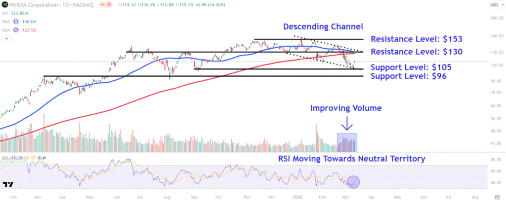 Nvidia Stock Held Up Better Than Mag 7 Peers During Thursday's Rout—Watch These Key Levels