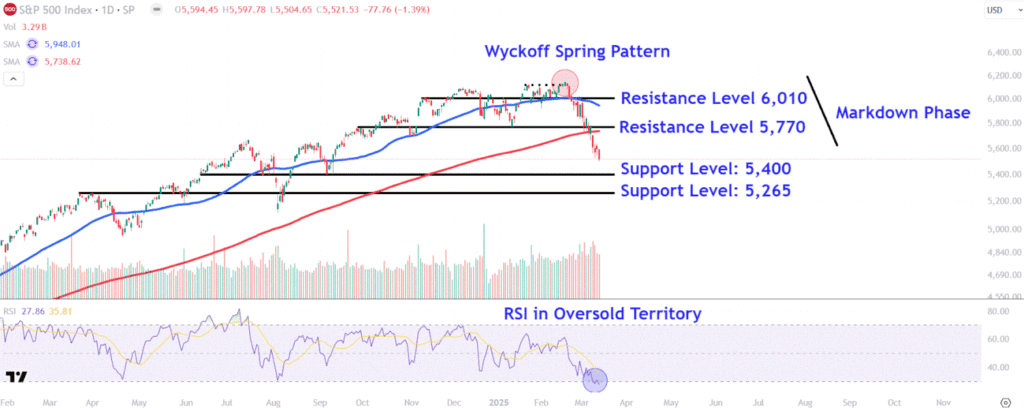 Watch These S&P 500 Levels as Benchmark Stock Index Falls Into Correction