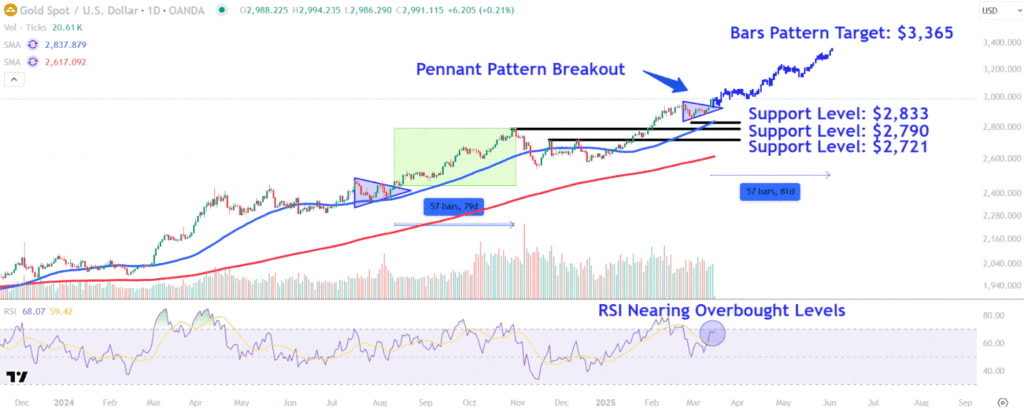 Watch These Gold Price Levels After Precious Metal Tops $3,000 for First Time
