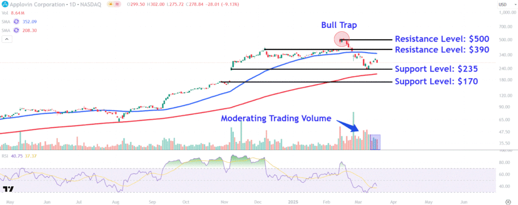 Watch These AppLovin Price Levels as AI Stock's Volatile Run Continues