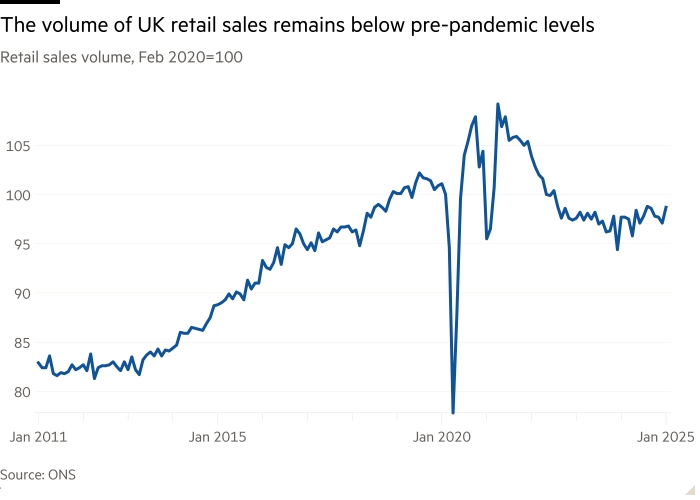 Line chart of Retail sales volume, Feb 2020=100 showing The volume of UK retail sales remains below pre-pandemic levels
