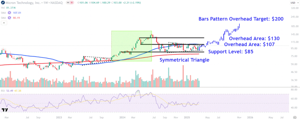 Watch These Micron Price Levels as Stock Rises After AI-Driven Earnings Beat