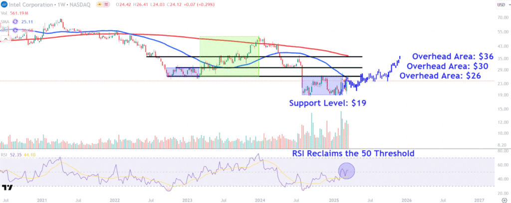 Watch These Intel Stock Price Levels After Recent Rally Stalls