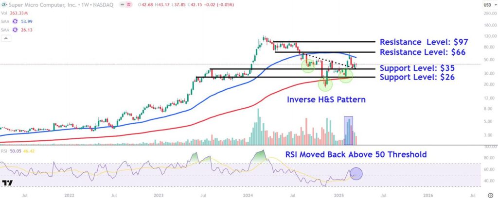 Watch These Supermicro Stock Price Levels as 2025 Rebound Continues