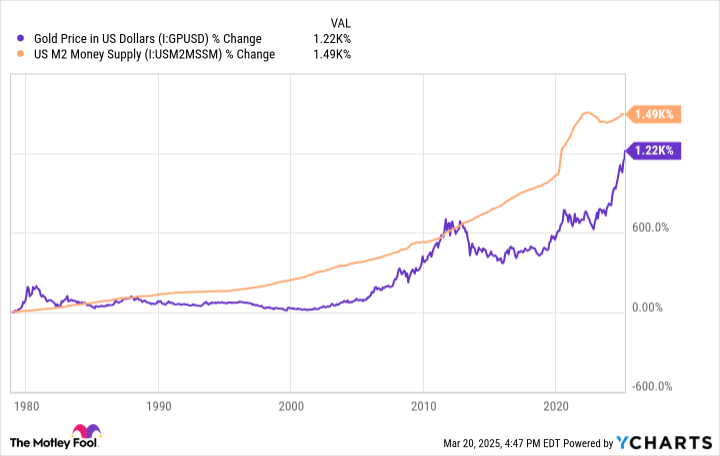 Gold Price in US Dollars Chart
