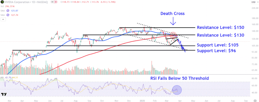 Watch These Key Nvidia Stock Price Levels as Selling in AI Favorite Accelerates