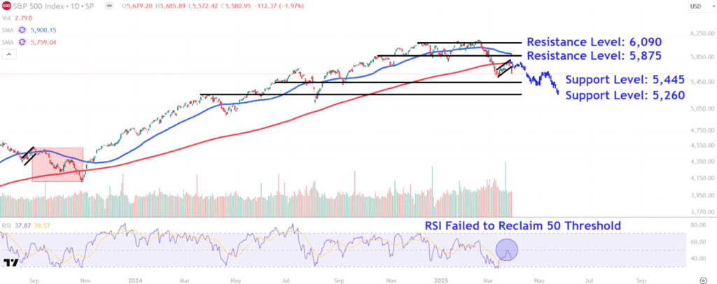 Watch These S&P 500 Chart Levels as More Tariffs Loom