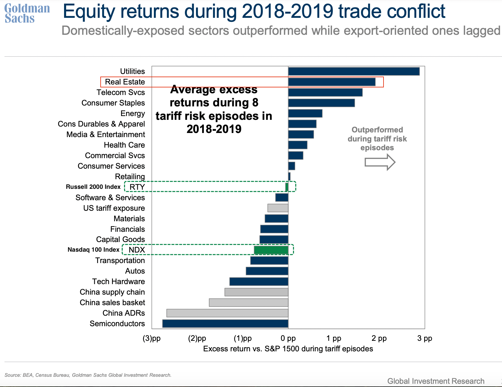 Equity returns and sectors during the 2018-2019 trade conflict. Utilities, Real Estate, and Telecom Services outperformed the most. While semiconductors and China ADRs underperformed the most. A comprehensive guide for investors during trade wars