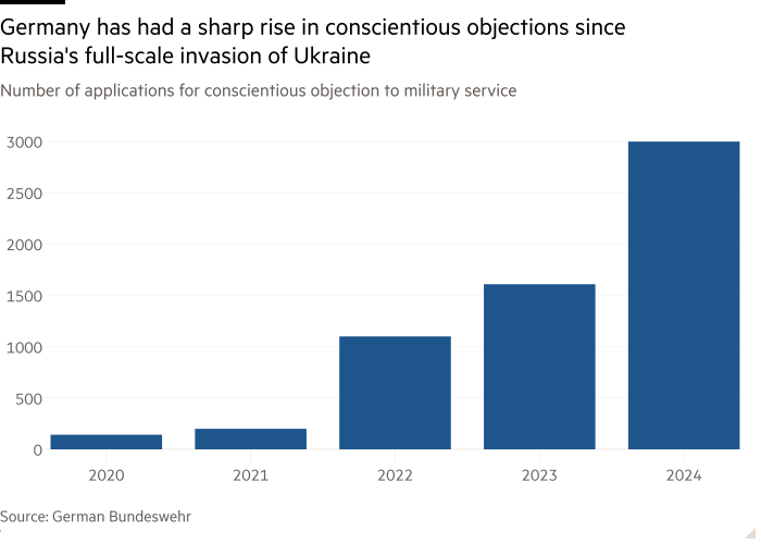 Column chart of Number of applications for conscientious objection to military service showing Germany has had a sharp rise in conscientious objections since Russia’s full-scale invasion of Ukraine