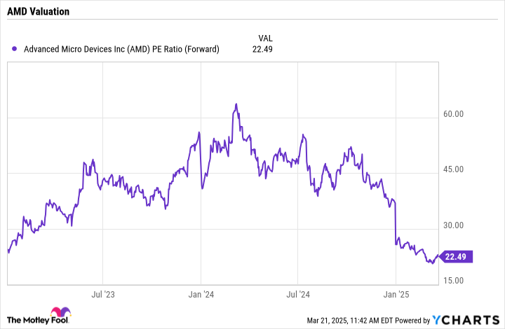 AMD PE Ratio (Forward) Chart