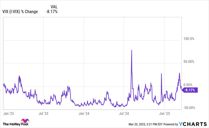 VIX Chart