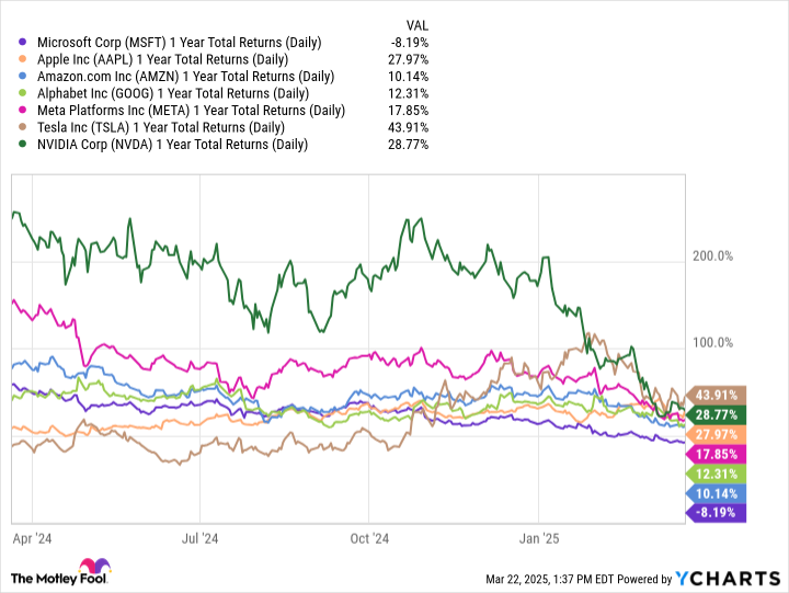 MSFT 1 Year Total Returns (Daily) Chart