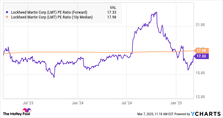 LMT PE Ratio (Forward) Chart