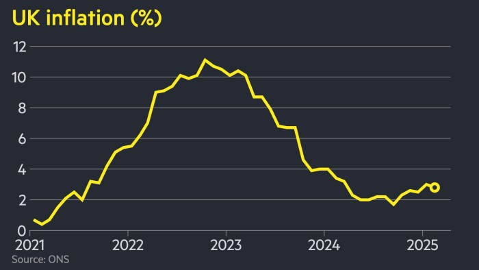 UK inflation falls more than expected to 2.8% in February