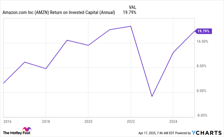 AMZN Return on Invested Capital (Annual) Chart