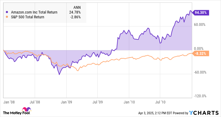 AMZN Total Return Level Chart
