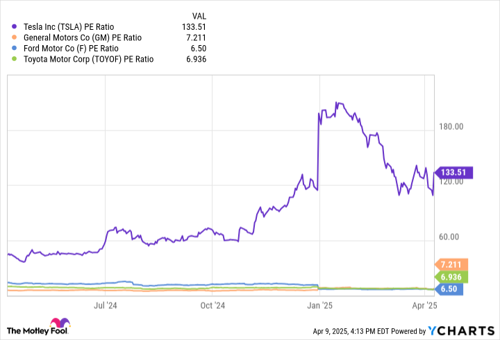 TSLA PE Ratio Chart