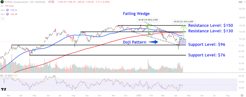 Watch These Nvidia Stock Price Levels as Chip Export Curb Set to Hit Earnings