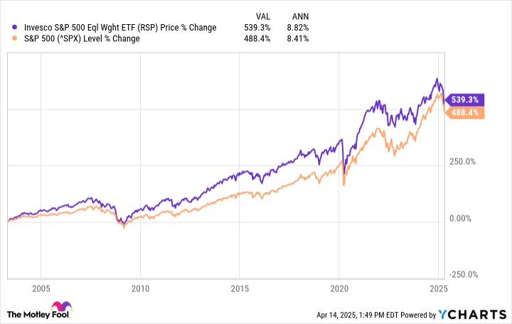 RSP Chart