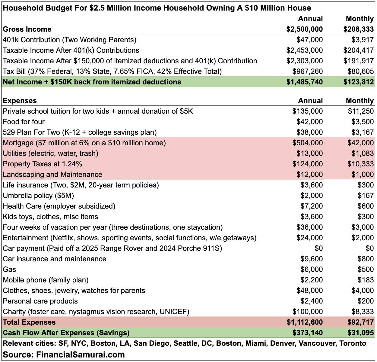 A household making $2.5 million a year and their annual budget owning a $10 million home