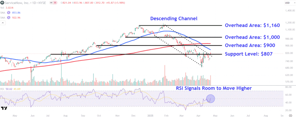 Watch These ServiceNow Price Levels as Stock Pops on Strong Subscription Revenue Outlook