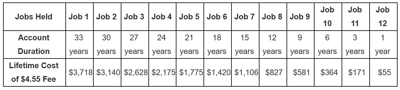 A table showing compound losses to 401(k) accounts left at 12 jobs over a 33-year period.