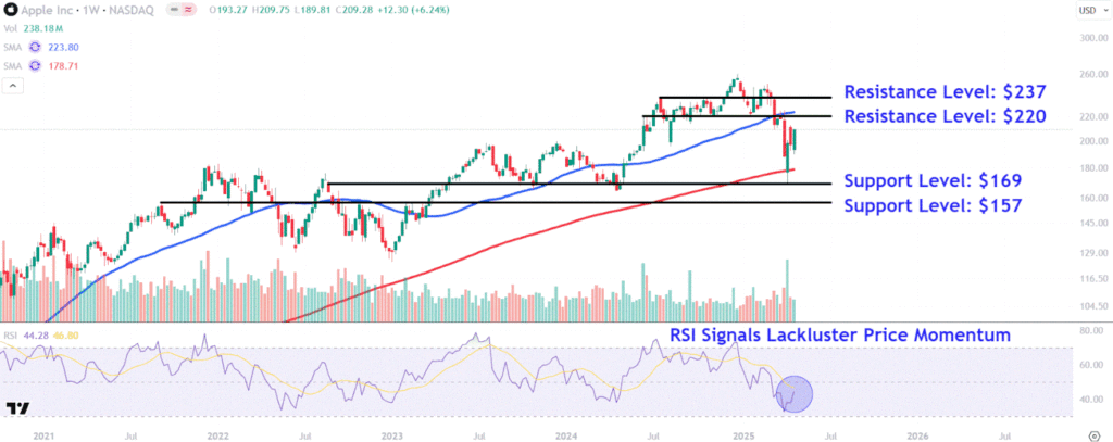 Watch These Apple Stock Price Levels Ahead of This Week's Earnings Report