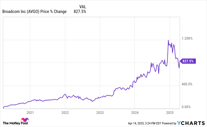 AVGO Chart