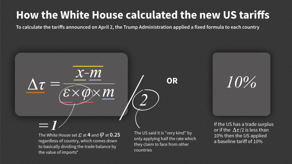Economists take issue with Trump's tariff formula, arguing rate is inflated