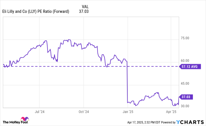 LLY PE Ratio (Forward) Chart