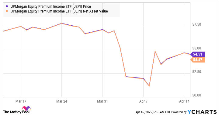 JEPI Chart