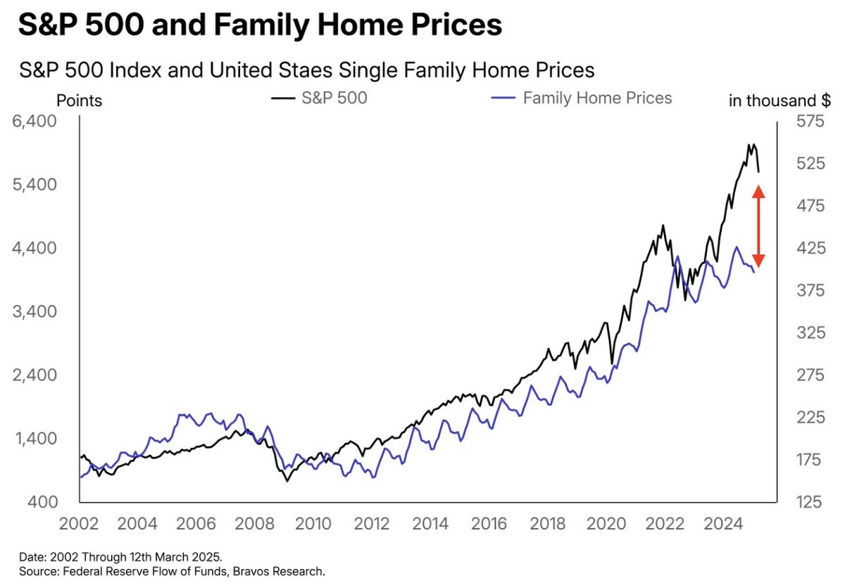 The gap between the S&P 500 index and U.S. single-family home prices is enormous and unsustainable. Real estate prices should catch up while the S&P 500 corrects.